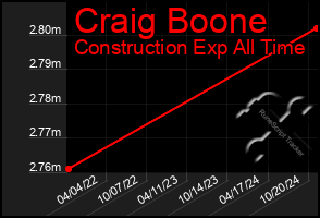 Total Graph of Craig Boone