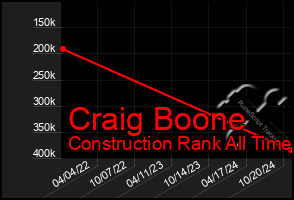 Total Graph of Craig Boone