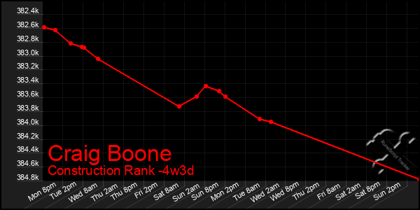 Last 31 Days Graph of Craig Boone