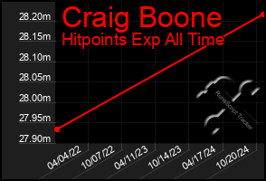 Total Graph of Craig Boone