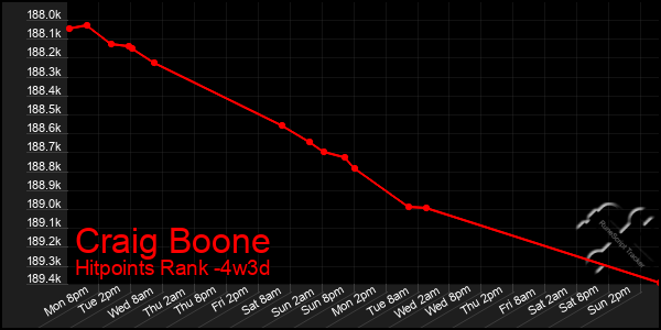 Last 31 Days Graph of Craig Boone