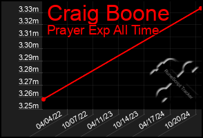 Total Graph of Craig Boone