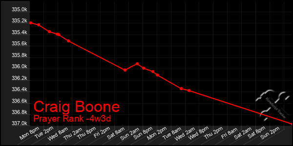 Last 31 Days Graph of Craig Boone