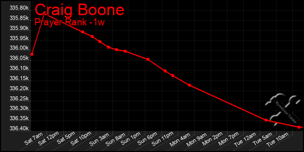 Last 7 Days Graph of Craig Boone