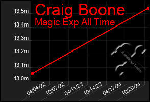 Total Graph of Craig Boone