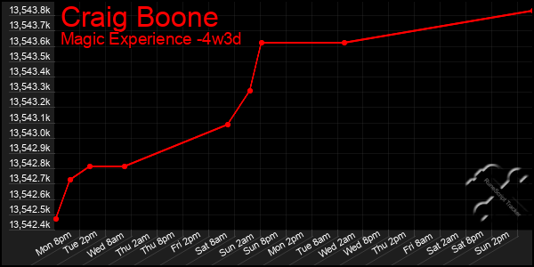 Last 31 Days Graph of Craig Boone