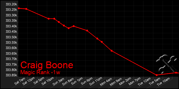 Last 7 Days Graph of Craig Boone