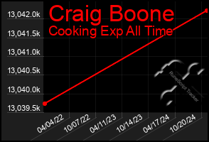 Total Graph of Craig Boone