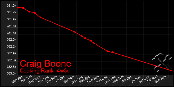 Last 31 Days Graph of Craig Boone