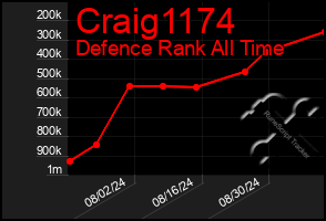 Total Graph of Craig1174