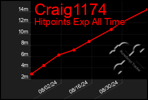 Total Graph of Craig1174