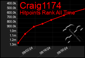 Total Graph of Craig1174