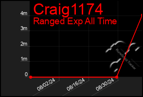 Total Graph of Craig1174