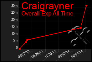 Total Graph of Craigrayner