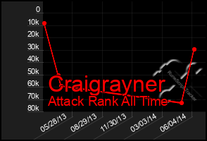 Total Graph of Craigrayner