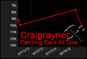 Total Graph of Craigrayner