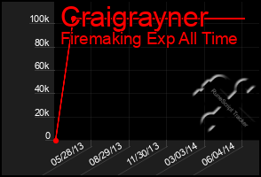 Total Graph of Craigrayner