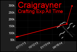 Total Graph of Craigrayner