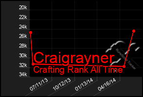 Total Graph of Craigrayner