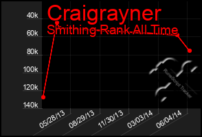 Total Graph of Craigrayner