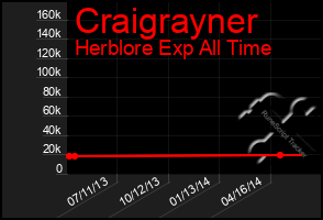 Total Graph of Craigrayner