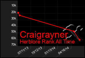 Total Graph of Craigrayner