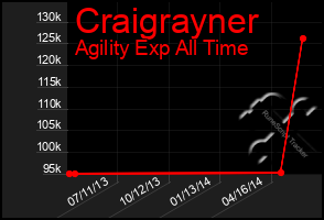 Total Graph of Craigrayner