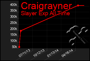 Total Graph of Craigrayner