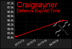 Total Graph of Craigrayner