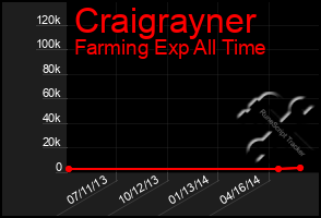 Total Graph of Craigrayner