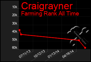 Total Graph of Craigrayner