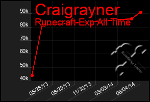 Total Graph of Craigrayner