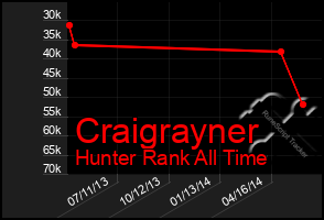 Total Graph of Craigrayner