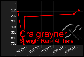 Total Graph of Craigrayner