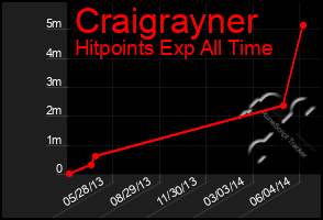 Total Graph of Craigrayner