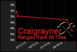 Total Graph of Craigrayner