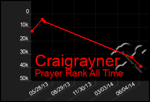 Total Graph of Craigrayner