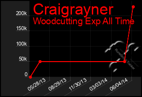 Total Graph of Craigrayner