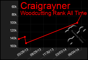 Total Graph of Craigrayner