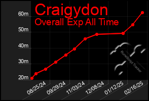 Total Graph of Craigydon