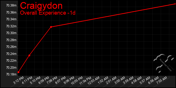 Last 24 Hours Graph of Craigydon