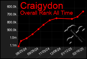 Total Graph of Craigydon