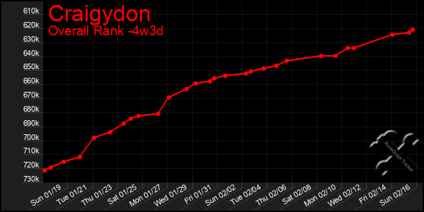 Last 31 Days Graph of Craigydon