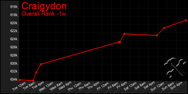 1 Week Graph of Craigydon