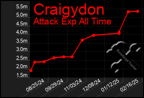 Total Graph of Craigydon