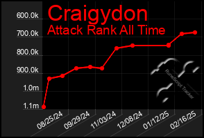 Total Graph of Craigydon