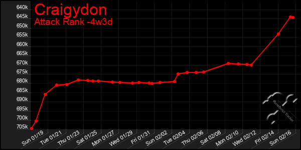 Last 31 Days Graph of Craigydon