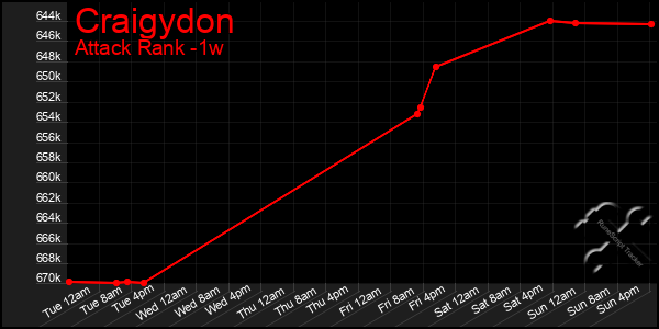 Last 7 Days Graph of Craigydon