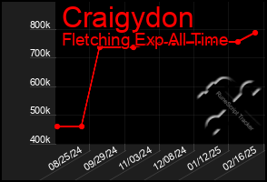 Total Graph of Craigydon