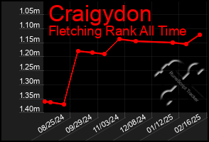 Total Graph of Craigydon